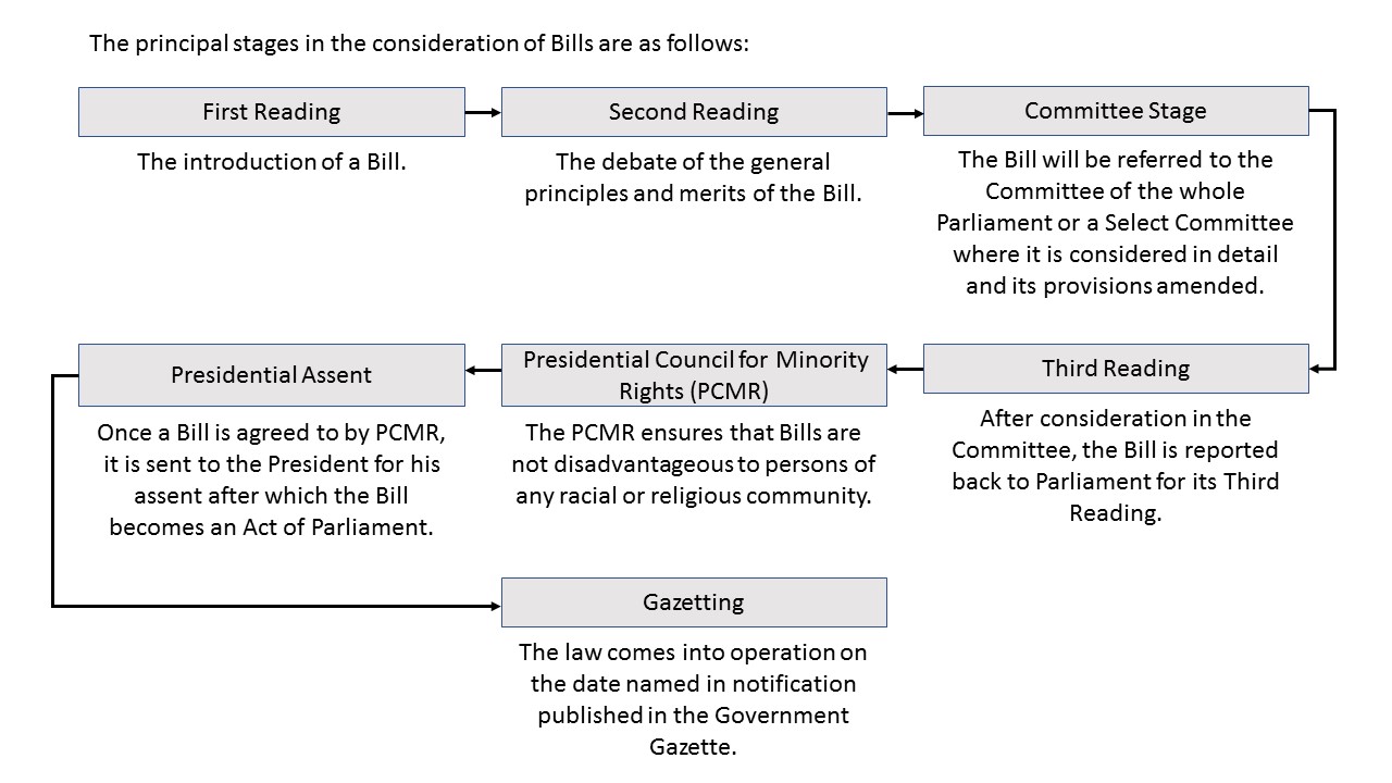 Bill to law