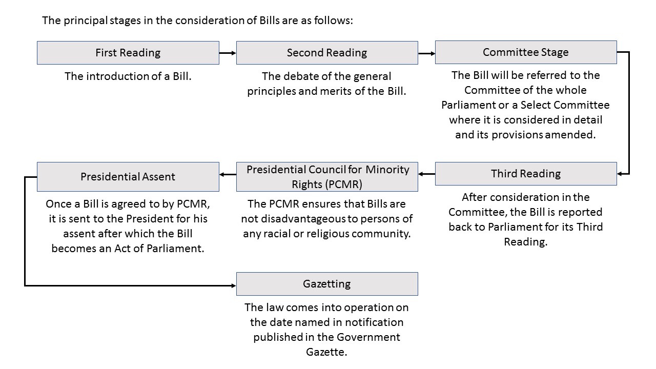From Bill toLaw Bill to law